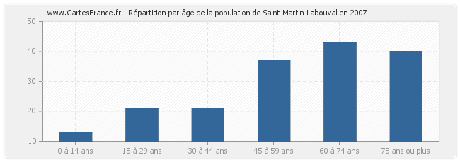 Répartition par âge de la population de Saint-Martin-Labouval en 2007