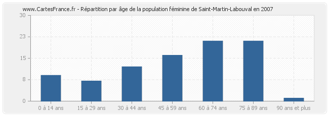 Répartition par âge de la population féminine de Saint-Martin-Labouval en 2007