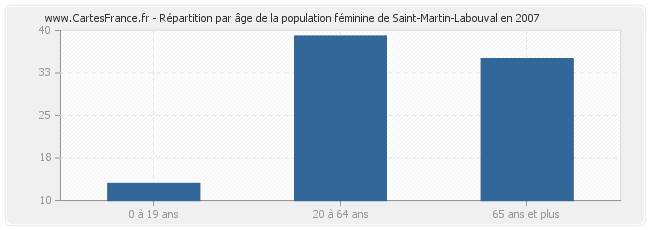 Répartition par âge de la population féminine de Saint-Martin-Labouval en 2007