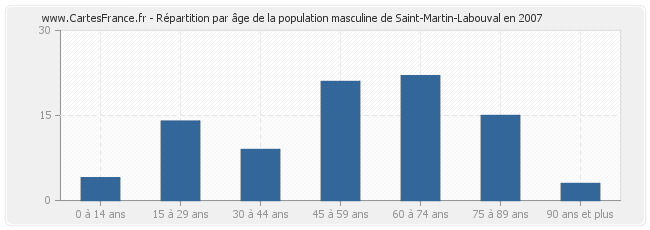 Répartition par âge de la population masculine de Saint-Martin-Labouval en 2007