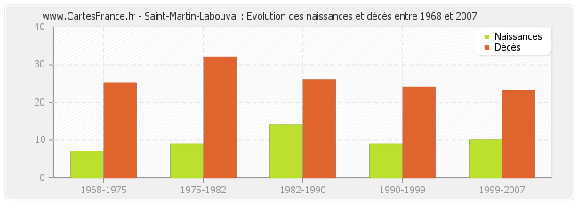 Saint-Martin-Labouval : Evolution des naissances et décès entre 1968 et 2007