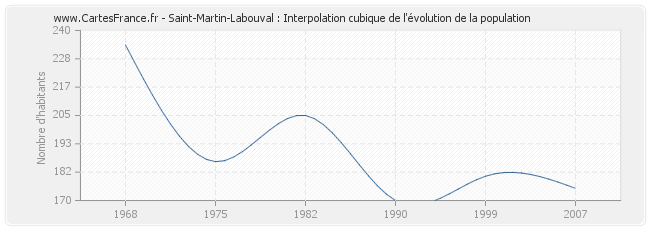 Saint-Martin-Labouval : Interpolation cubique de l'évolution de la population
