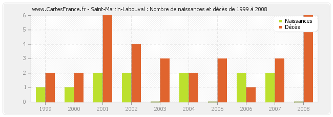 Saint-Martin-Labouval : Nombre de naissances et décès de 1999 à 2008