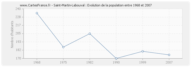 Population Saint-Martin-Labouval