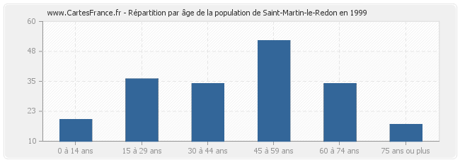 Répartition par âge de la population de Saint-Martin-le-Redon en 1999