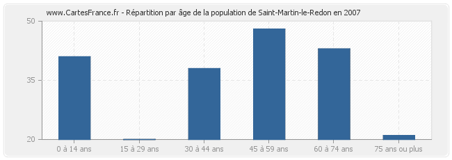 Répartition par âge de la population de Saint-Martin-le-Redon en 2007