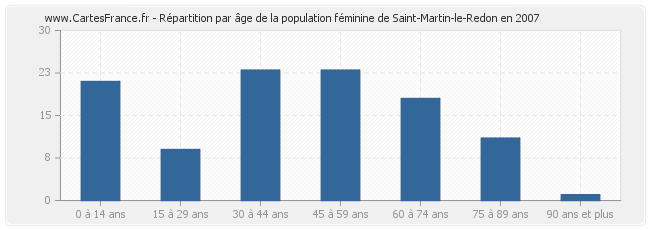 Répartition par âge de la population féminine de Saint-Martin-le-Redon en 2007