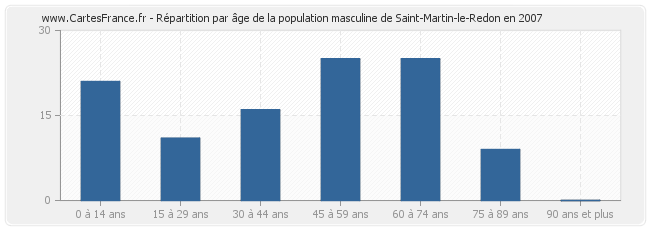 Répartition par âge de la population masculine de Saint-Martin-le-Redon en 2007