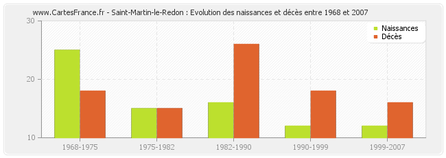 Saint-Martin-le-Redon : Evolution des naissances et décès entre 1968 et 2007