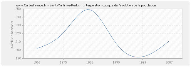Saint-Martin-le-Redon : Interpolation cubique de l'évolution de la population
