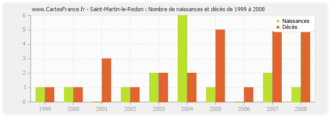 Saint-Martin-le-Redon : Nombre de naissances et décès de 1999 à 2008
