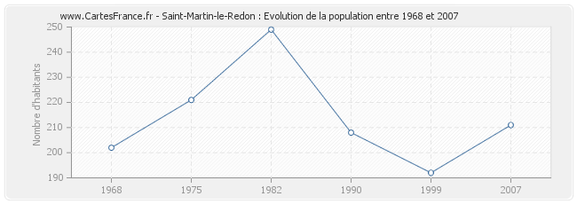 Population Saint-Martin-le-Redon