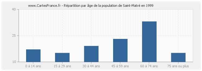 Répartition par âge de la population de Saint-Matré en 1999