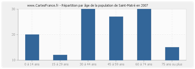 Répartition par âge de la population de Saint-Matré en 2007