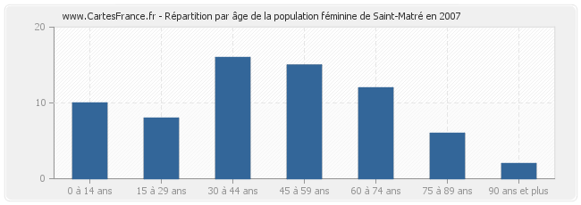 Répartition par âge de la population féminine de Saint-Matré en 2007