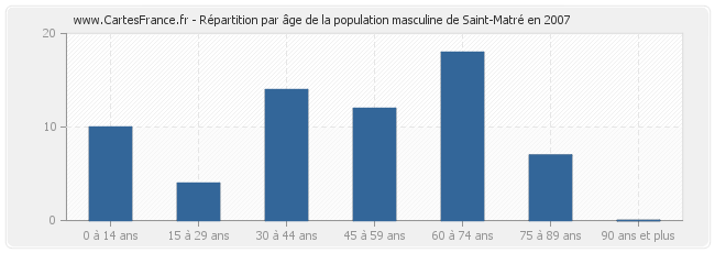 Répartition par âge de la population masculine de Saint-Matré en 2007