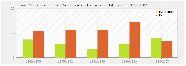 Saint-Matré : Evolution des naissances et décès entre 1968 et 2007