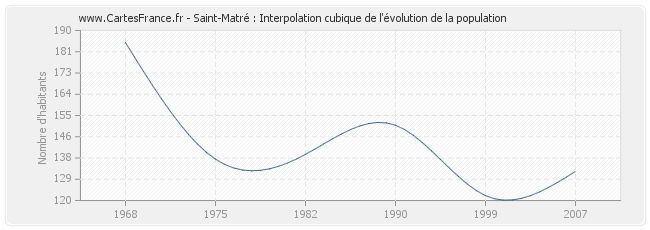 Saint-Matré : Interpolation cubique de l'évolution de la population