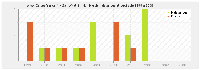 Saint-Matré : Nombre de naissances et décès de 1999 à 2008
