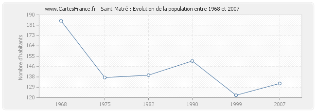 Population Saint-Matré