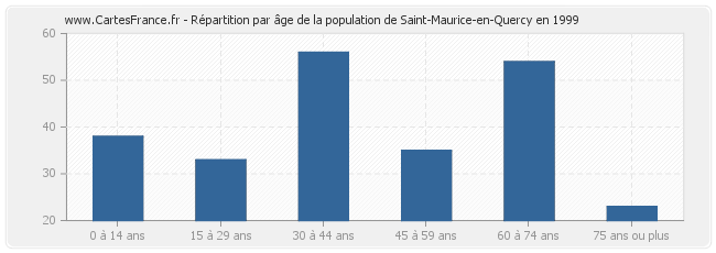 Répartition par âge de la population de Saint-Maurice-en-Quercy en 1999