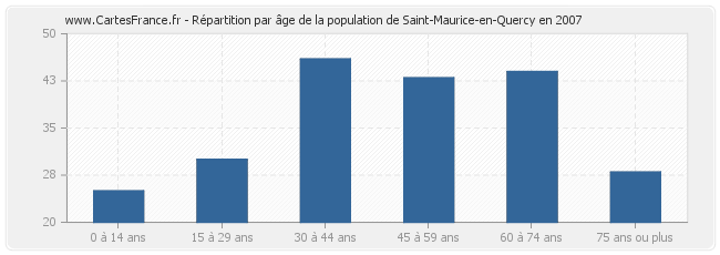 Répartition par âge de la population de Saint-Maurice-en-Quercy en 2007