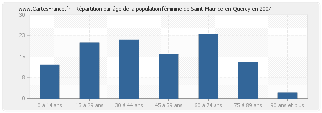 Répartition par âge de la population féminine de Saint-Maurice-en-Quercy en 2007