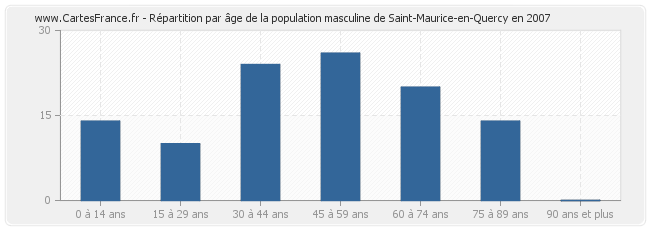 Répartition par âge de la population masculine de Saint-Maurice-en-Quercy en 2007