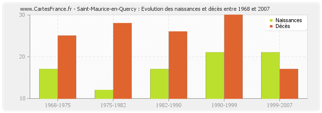 Saint-Maurice-en-Quercy : Evolution des naissances et décès entre 1968 et 2007