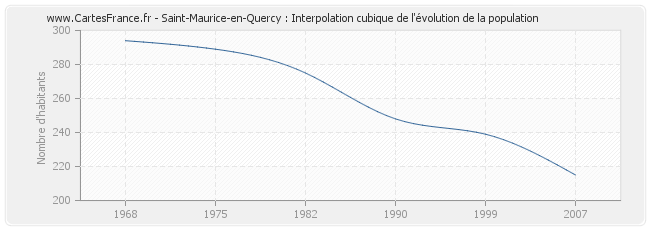 Saint-Maurice-en-Quercy : Interpolation cubique de l'évolution de la population
