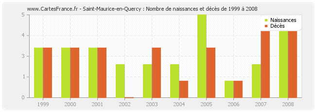 Saint-Maurice-en-Quercy : Nombre de naissances et décès de 1999 à 2008