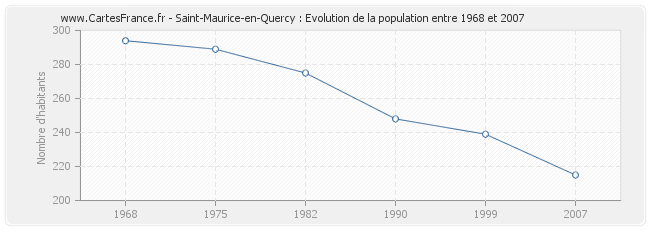 Population Saint-Maurice-en-Quercy