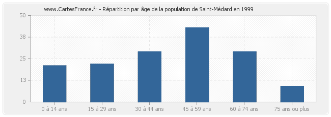 Répartition par âge de la population de Saint-Médard en 1999