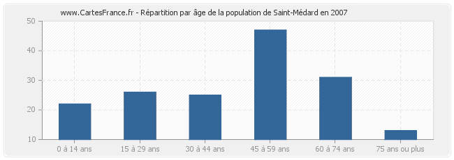 Répartition par âge de la population de Saint-Médard en 2007