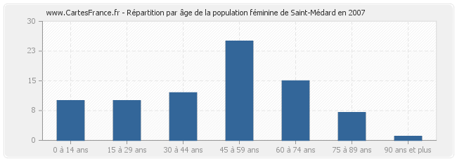 Répartition par âge de la population féminine de Saint-Médard en 2007