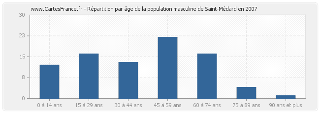 Répartition par âge de la population masculine de Saint-Médard en 2007