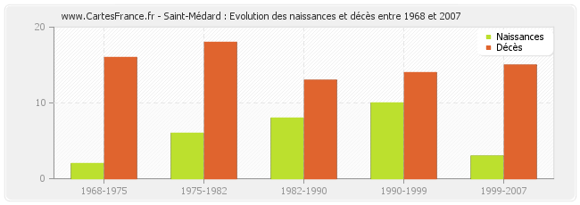 Saint-Médard : Evolution des naissances et décès entre 1968 et 2007