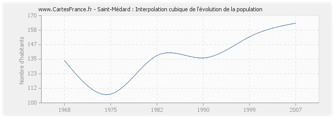 Saint-Médard : Interpolation cubique de l'évolution de la population