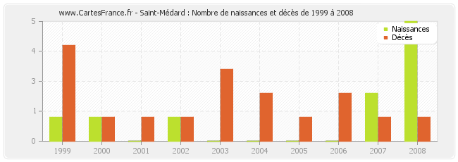 Saint-Médard : Nombre de naissances et décès de 1999 à 2008