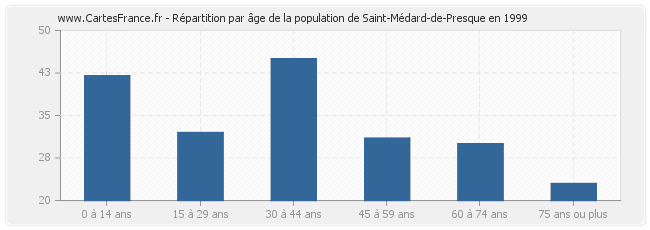 Répartition par âge de la population de Saint-Médard-de-Presque en 1999