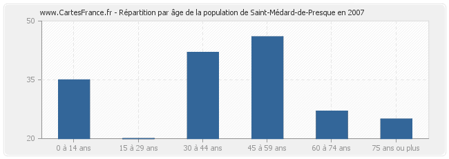 Répartition par âge de la population de Saint-Médard-de-Presque en 2007