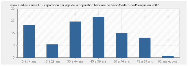 Répartition par âge de la population féminine de Saint-Médard-de-Presque en 2007