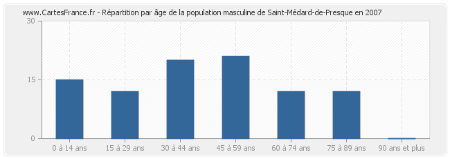 Répartition par âge de la population masculine de Saint-Médard-de-Presque en 2007