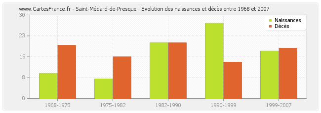 Saint-Médard-de-Presque : Evolution des naissances et décès entre 1968 et 2007