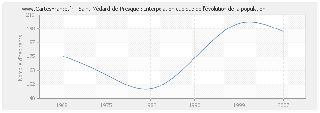 Saint-Médard-de-Presque : Interpolation cubique de l'évolution de la population