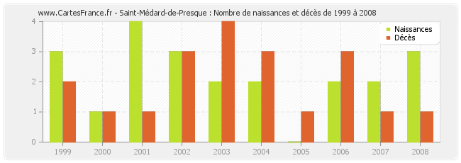 Saint-Médard-de-Presque : Nombre de naissances et décès de 1999 à 2008