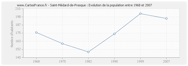 Population Saint-Médard-de-Presque