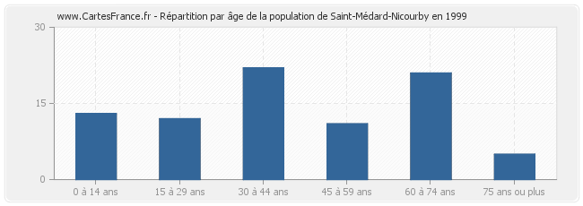 Répartition par âge de la population de Saint-Médard-Nicourby en 1999