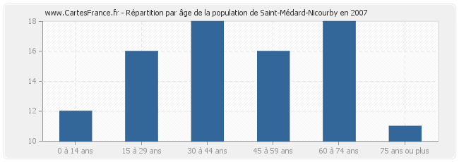 Répartition par âge de la population de Saint-Médard-Nicourby en 2007