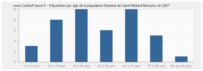 Répartition par âge de la population féminine de Saint-Médard-Nicourby en 2007